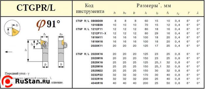 Резец Проходной 25х25х150 (CTGPR 25 25-М16) с 3-х гранной пластиной без отверстия Т15К6 фото №1
